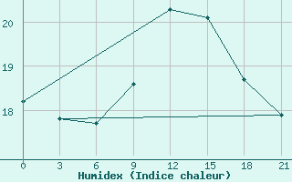 Courbe de l'humidex pour Ostaskov