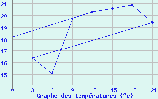 Courbe de tempratures pour Arzew