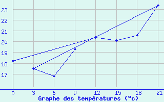 Courbe de tempratures pour Arzew