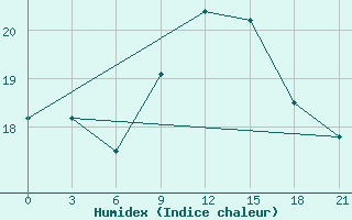 Courbe de l'humidex pour Alger Port