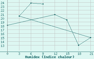 Courbe de l'humidex pour Uzynbulak