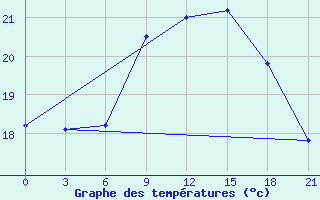 Courbe de tempratures pour Santander (Esp)