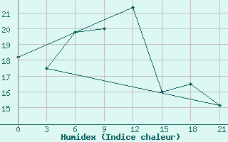 Courbe de l'humidex pour Florina