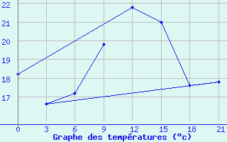 Courbe de tempratures pour Vinica-Pgc