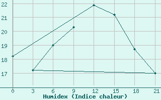 Courbe de l'humidex pour Mourgash