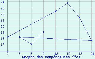 Courbe de tempratures pour Pinsk