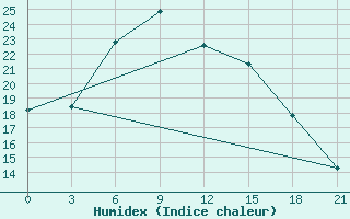 Courbe de l'humidex pour Smolensk