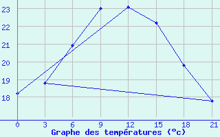 Courbe de tempratures pour Kasin