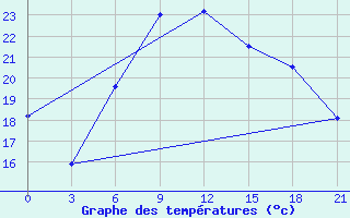 Courbe de tempratures pour Gomel