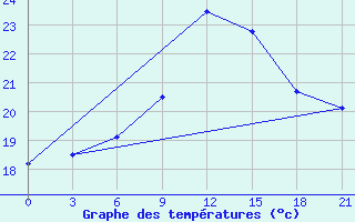 Courbe de tempratures pour Saragt