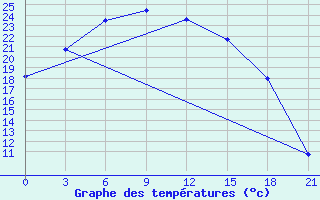 Courbe de tempratures pour Izma