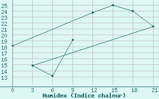 Courbe de l'humidex pour Korca