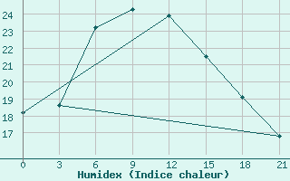 Courbe de l'humidex pour Zukovka