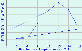 Courbe de tempratures pour Kukes