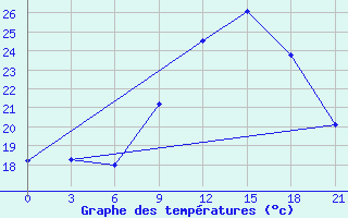 Courbe de tempratures pour Montijo