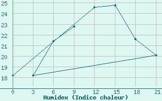 Courbe de l'humidex pour Kutaisi