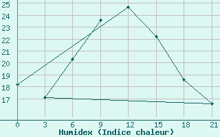 Courbe de l'humidex pour Sevan Ozero