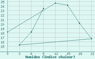 Courbe de l'humidex pour Dimitrovgrad