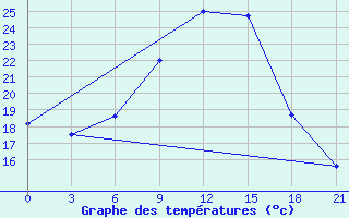 Courbe de tempratures pour Rjazsk