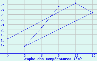 Courbe de tempratures pour Mujnak