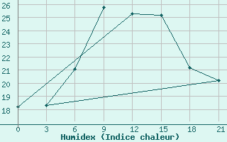 Courbe de l'humidex pour Serrai