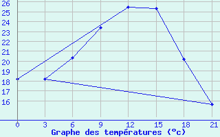 Courbe de tempratures pour Livny