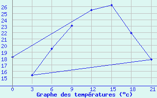 Courbe de tempratures pour Komrat