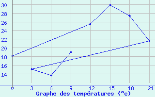 Courbe de tempratures pour Beja / B. Aerea