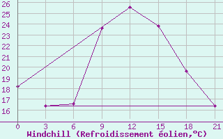 Courbe du refroidissement olien pour Mafraq