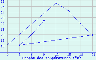 Courbe de tempratures pour Sterlitamak