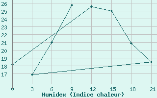 Courbe de l'humidex pour Vinnytsia