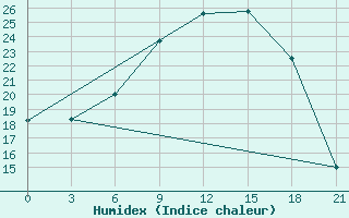 Courbe de l'humidex pour Chernihiv