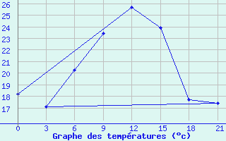 Courbe de tempratures pour Nairobi / Dagoretti