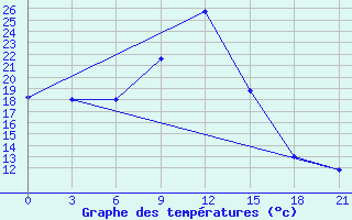 Courbe de tempratures pour Campobasso