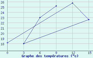 Courbe de tempratures pour Kutaisi