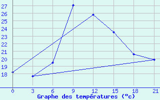 Courbe de tempratures pour Nabeul