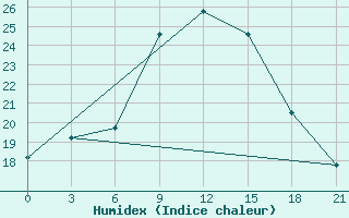 Courbe de l'humidex pour Kriva Palanka