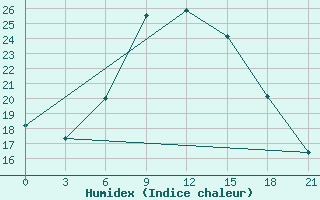 Courbe de l'humidex pour Dnipropetrovs'K