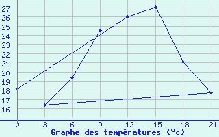 Courbe de tempratures pour Uzhhorod