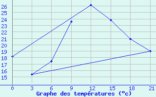 Courbe de tempratures pour Ras Sedr