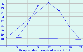 Courbe de tempratures pour Bogoroditskoe Fenin