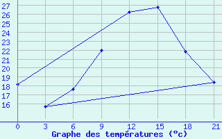 Courbe de tempratures pour Bricany