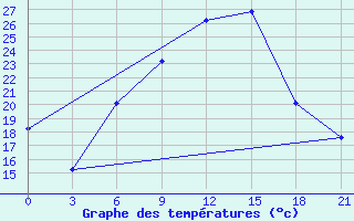 Courbe de tempratures pour Florina