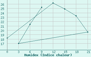 Courbe de l'humidex pour Gomel'