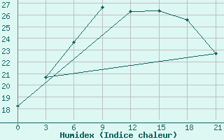 Courbe de l'humidex pour Ostaskov