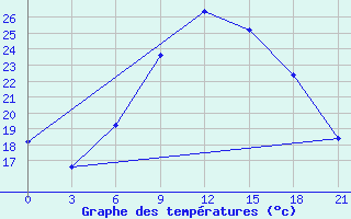 Courbe de tempratures pour Topolcani-Pgc