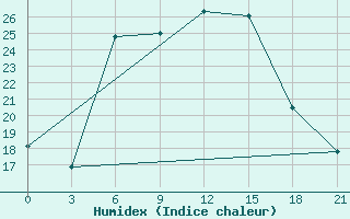 Courbe de l'humidex pour Vysnij Volocek