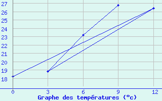 Courbe de tempratures pour Urgench