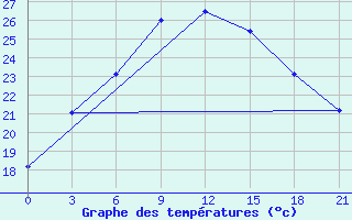 Courbe de tempratures pour Kajrakkumskoe Vodohranilishche