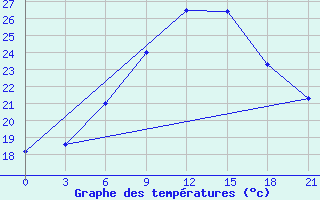 Courbe de tempratures pour Uzhhorod